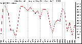 Milwaukee Weather Solar Radiation Avg per Day W/m2/minute