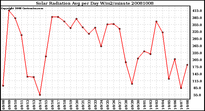 Milwaukee Weather Solar Radiation Avg per Day W/m2/minute