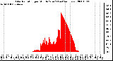 Milwaukee Weather Solar Radiation per Minute W/m2 (Last 24 Hours)