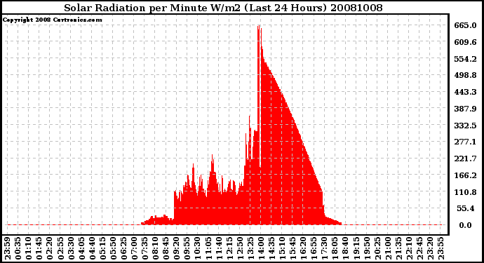 Milwaukee Weather Solar Radiation per Minute W/m2 (Last 24 Hours)