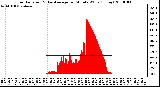 Milwaukee Weather Solar Radiation & Day Average per Minute W/m2 (Today)