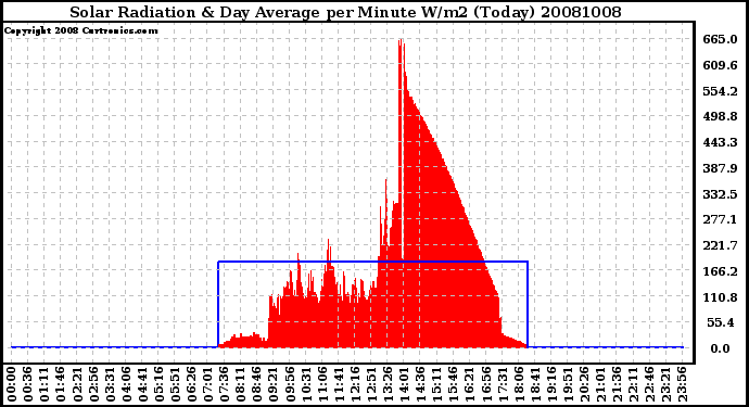 Milwaukee Weather Solar Radiation & Day Average per Minute W/m2 (Today)