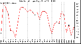 Milwaukee Weather Solar Radiation per Day KW/m2