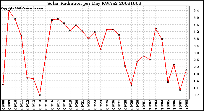 Milwaukee Weather Solar Radiation per Day KW/m2
