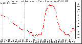 Milwaukee Weather Outdoor Temp (vs) Heat Index per Minute (Last 24 Hours)