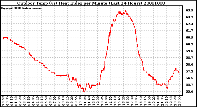 Milwaukee Weather Outdoor Temp (vs) Heat Index per Minute (Last 24 Hours)