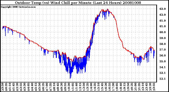 Milwaukee Weather Outdoor Temp (vs) Wind Chill per Minute (Last 24 Hours)