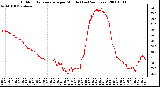 Milwaukee Weather Outdoor Temperature per Minute (Last 24 Hours)