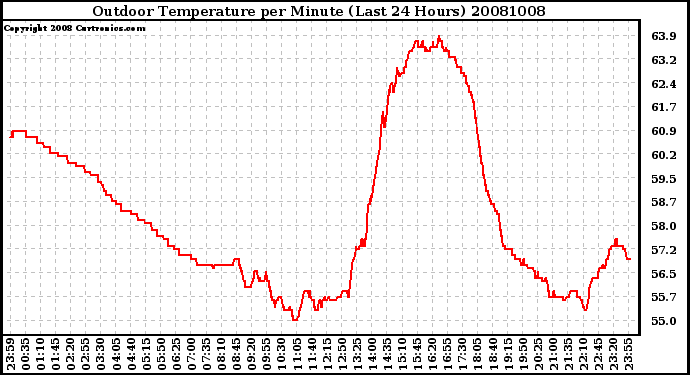 Milwaukee Weather Outdoor Temperature per Minute (Last 24 Hours)