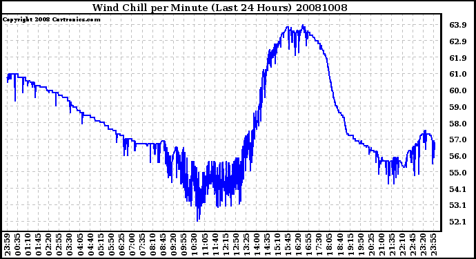 Milwaukee Weather Wind Chill per Minute (Last 24 Hours)