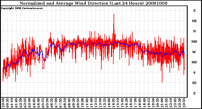 Milwaukee Weather Normalized and Average Wind Direction (Last 24 Hours)