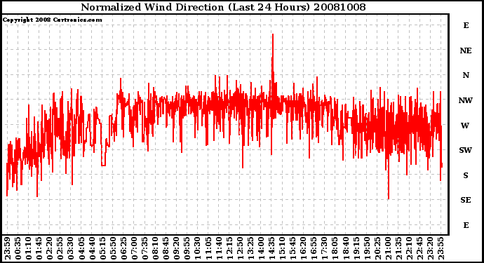 Milwaukee Weather Normalized Wind Direction (Last 24 Hours)