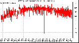 Milwaukee Weather Wind Direction (Last 24 Hours)