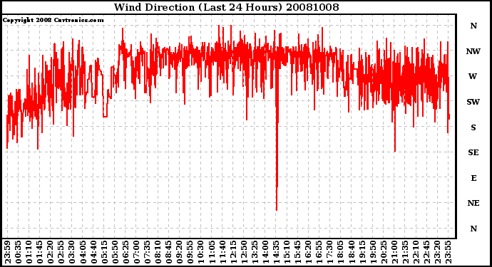 Milwaukee Weather Wind Direction (Last 24 Hours)