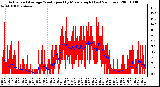 Milwaukee Weather Actual and Average Wind Speed by Minute mph (Last 24 Hours)