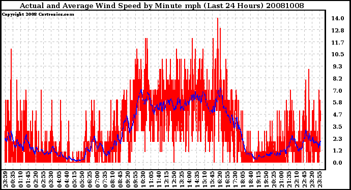 Milwaukee Weather Actual and Average Wind Speed by Minute mph (Last 24 Hours)