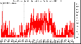 Milwaukee Weather Wind Speed by Minute mph (Last 24 Hours)