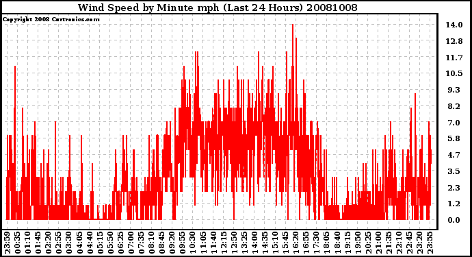 Milwaukee Weather Wind Speed by Minute mph (Last 24 Hours)