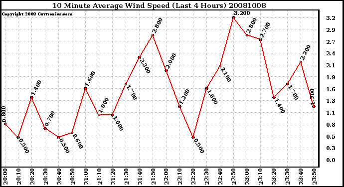 Milwaukee Weather 10 Minute Average Wind Speed (Last 4 Hours)