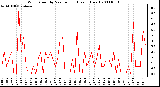 Milwaukee Weather Wind Speed by Minute mph (Last 1 Hour)