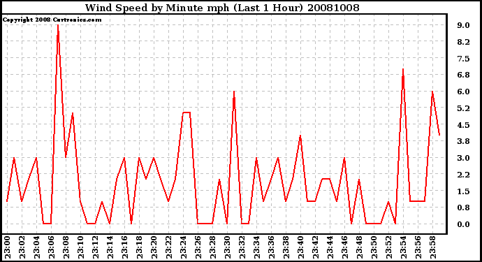 Milwaukee Weather Wind Speed by Minute mph (Last 1 Hour)
