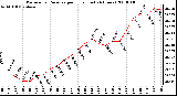 Milwaukee Weather Barometric Pressure per Hour (Last 24 Hours)