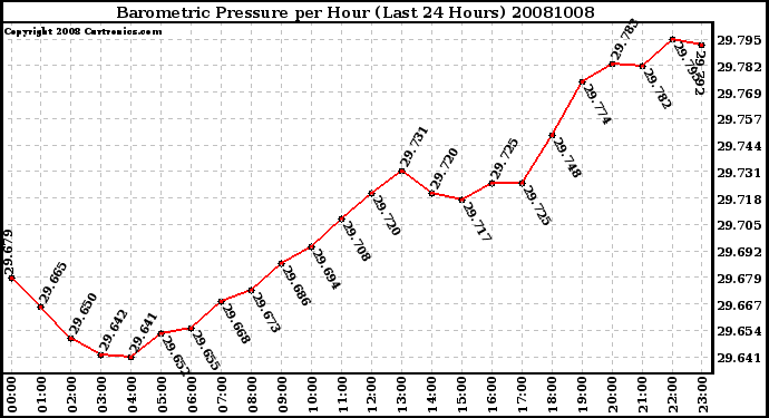 Milwaukee Weather Barometric Pressure per Hour (Last 24 Hours)
