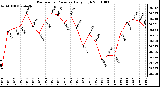 Milwaukee Weather Barometric Pressure Daily High