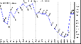 Milwaukee Weather Wind Chill Daily Low