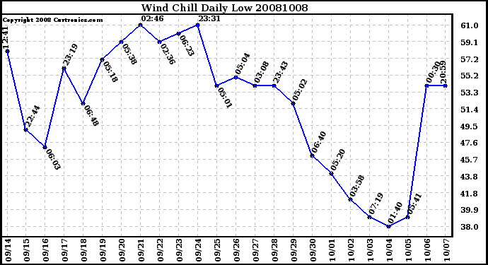 Milwaukee Weather Wind Chill Daily Low