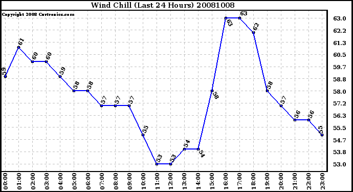 Milwaukee Weather Wind Chill (Last 24 Hours)