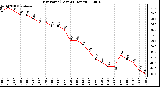 Milwaukee Weather Dew Point (Last 24 Hours)