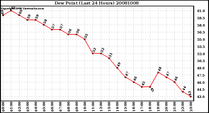 Milwaukee Weather Dew Point (Last 24 Hours)