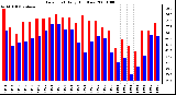 Milwaukee Weather Dew Point Daily High/Low