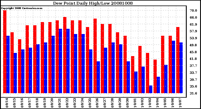 Milwaukee Weather Dew Point Daily High/Low