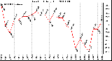 Milwaukee Weather Dew Point Daily High