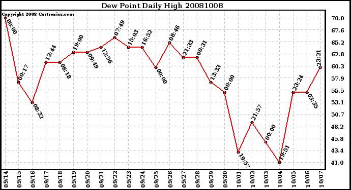 Milwaukee Weather Dew Point Daily High