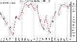 Milwaukee Weather Dew Point Monthly High