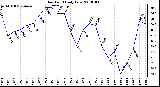 Milwaukee Weather Dew Point Daily Low