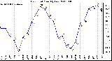 Milwaukee Weather Dew Point Monthly Low