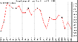 Milwaukee Weather Evapotranspiration per Day (Inches)