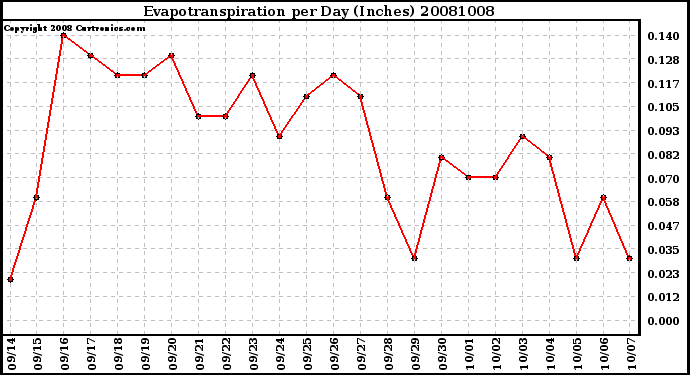 Milwaukee Weather Evapotranspiration per Day (Inches)