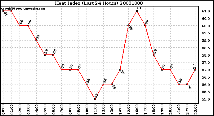 Milwaukee Weather Heat Index (Last 24 Hours)