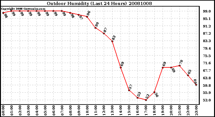 Milwaukee Weather Outdoor Humidity (Last 24 Hours)