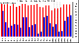 Milwaukee Weather Outdoor Humidity Daily High/Low