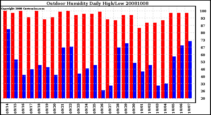 Milwaukee Weather Outdoor Humidity Daily High/Low