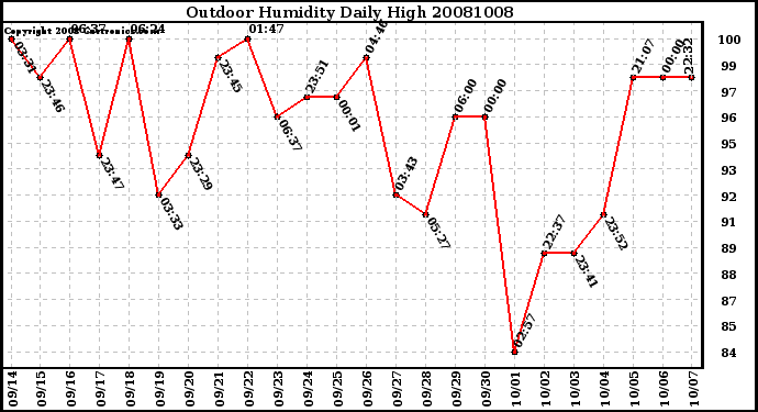 Milwaukee Weather Outdoor Humidity Daily High