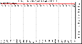 Milwaukee Weather Outdoor Humidity Monthly High