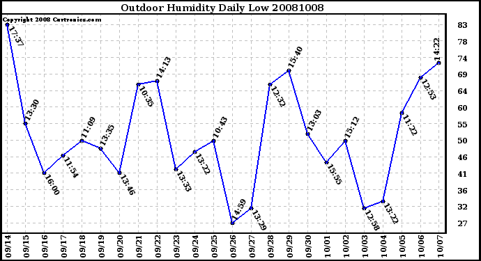 Milwaukee Weather Outdoor Humidity Daily Low