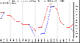 Milwaukee Weather Outdoor Temperature (vs) Wind Chill (Last 24 Hours)